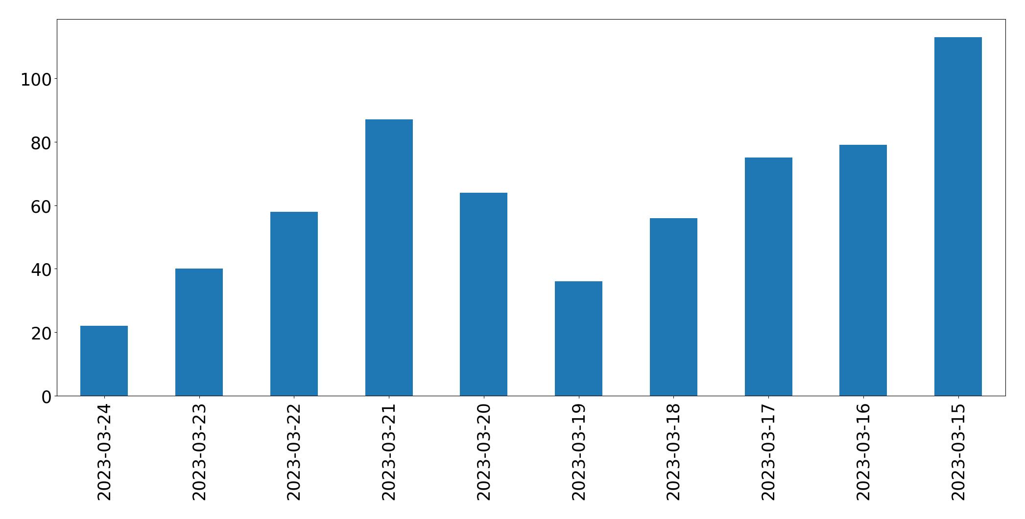 Tweets per day chart