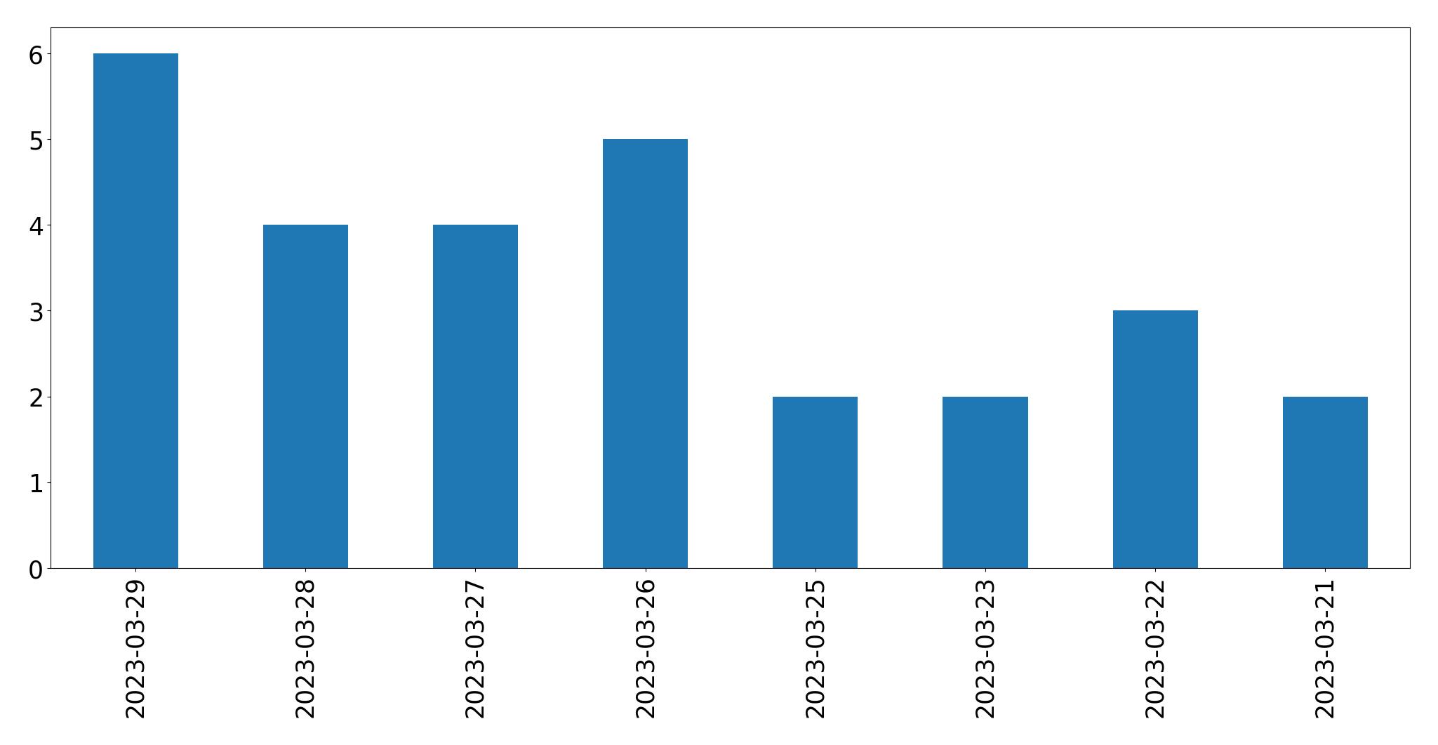 Tweets per day chart