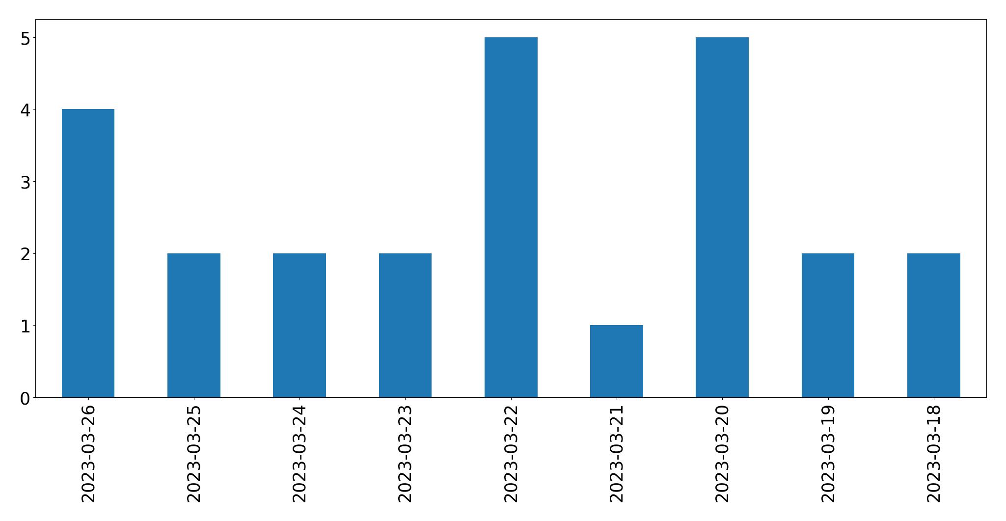 Gráfico de tweets por dia