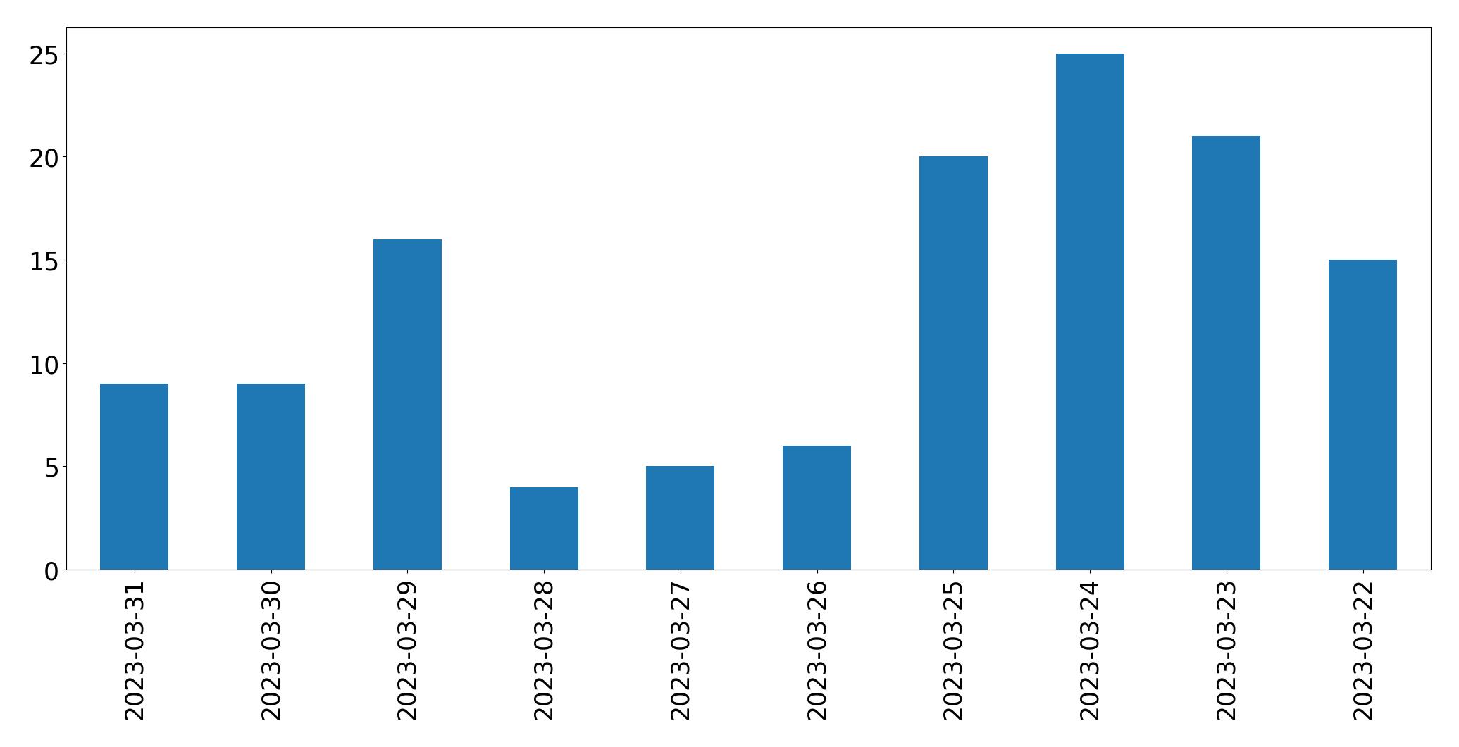 Gunluk tweet grafigi
