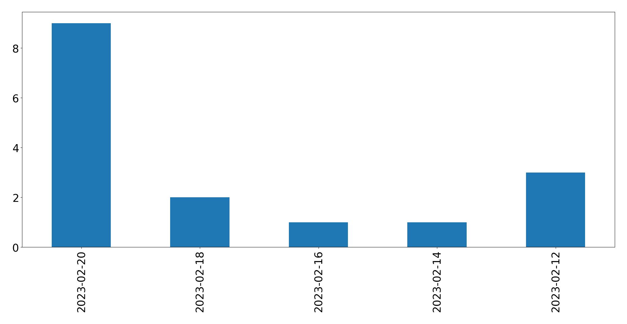 Gráfico de tweets por dia