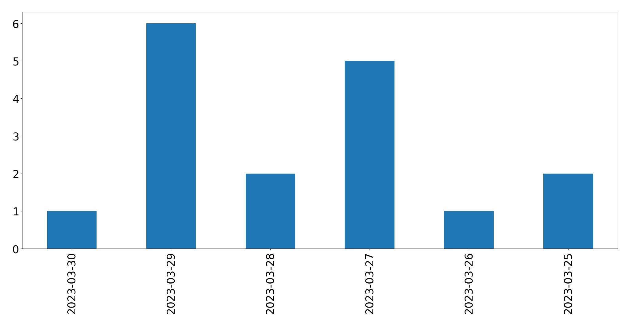 Gráfico de tweets por dia