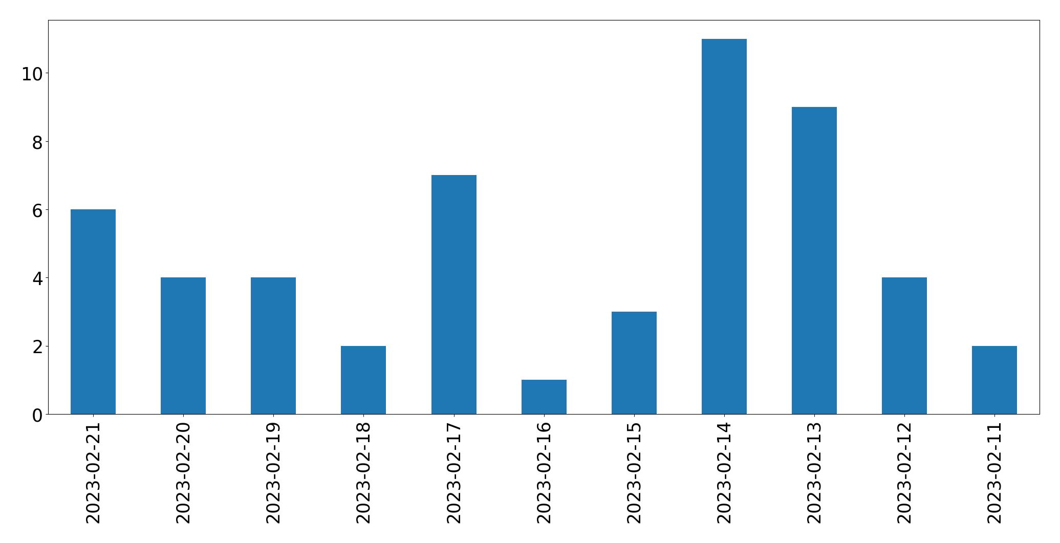 Tweets per day chart