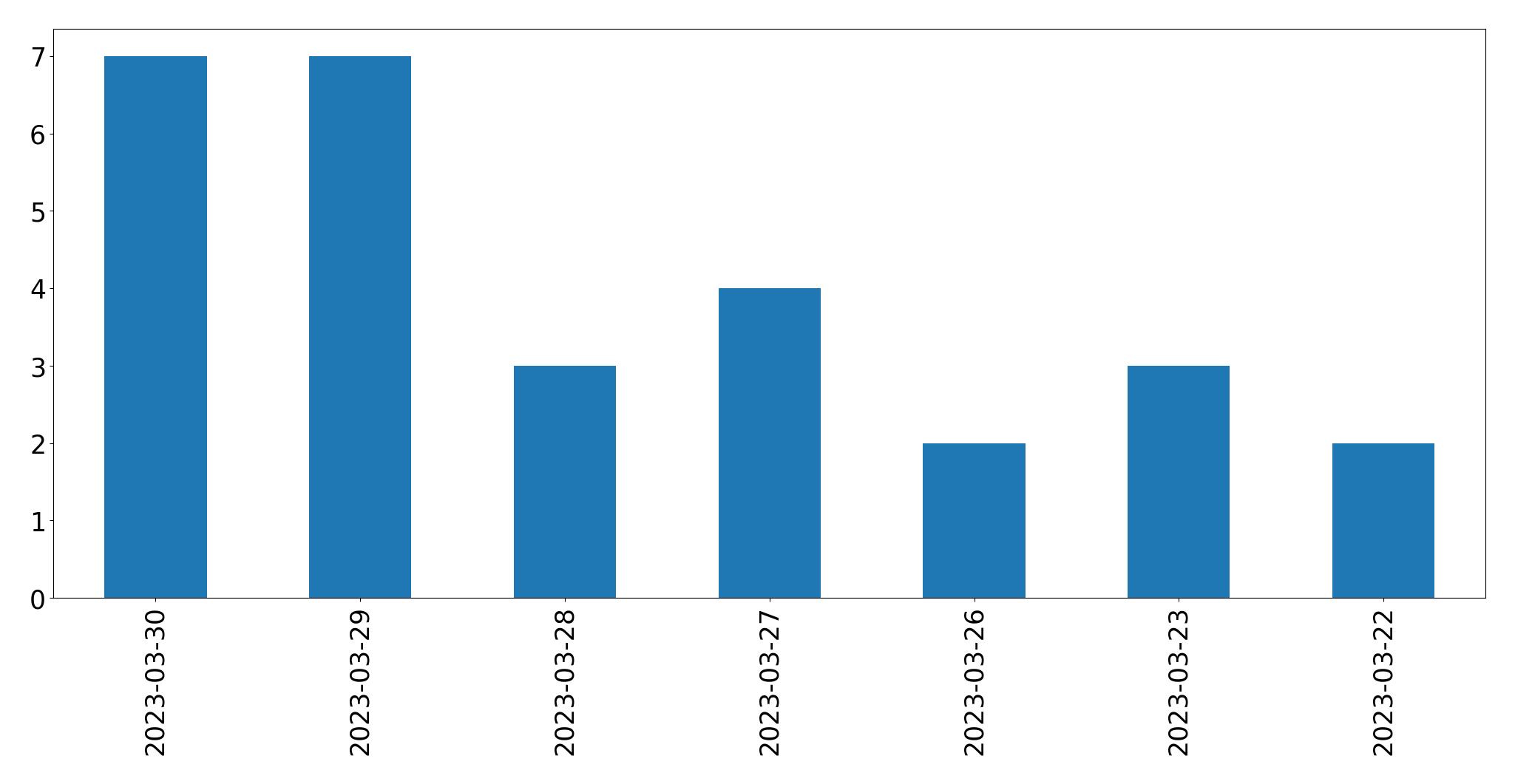 Gráfico de tweets por dia