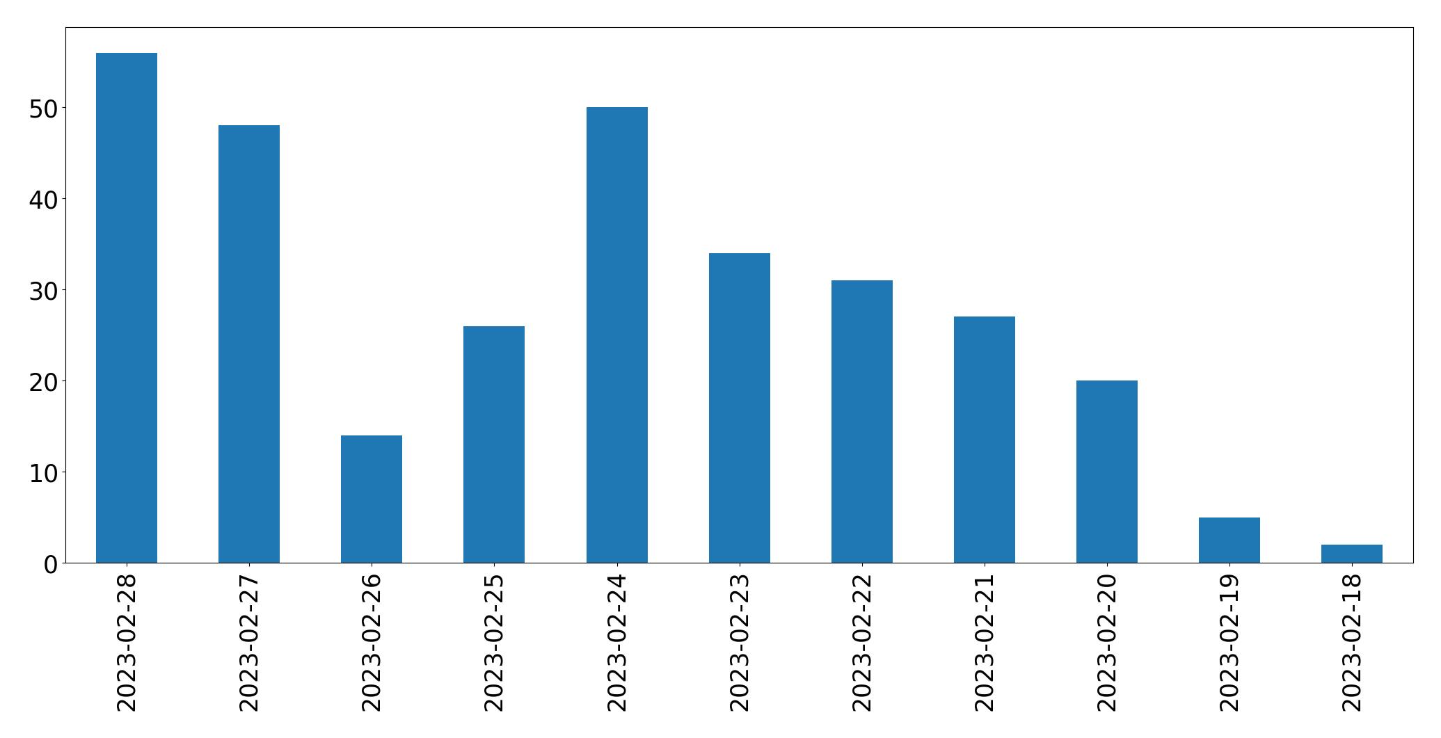 Gráfico de tweets por dia