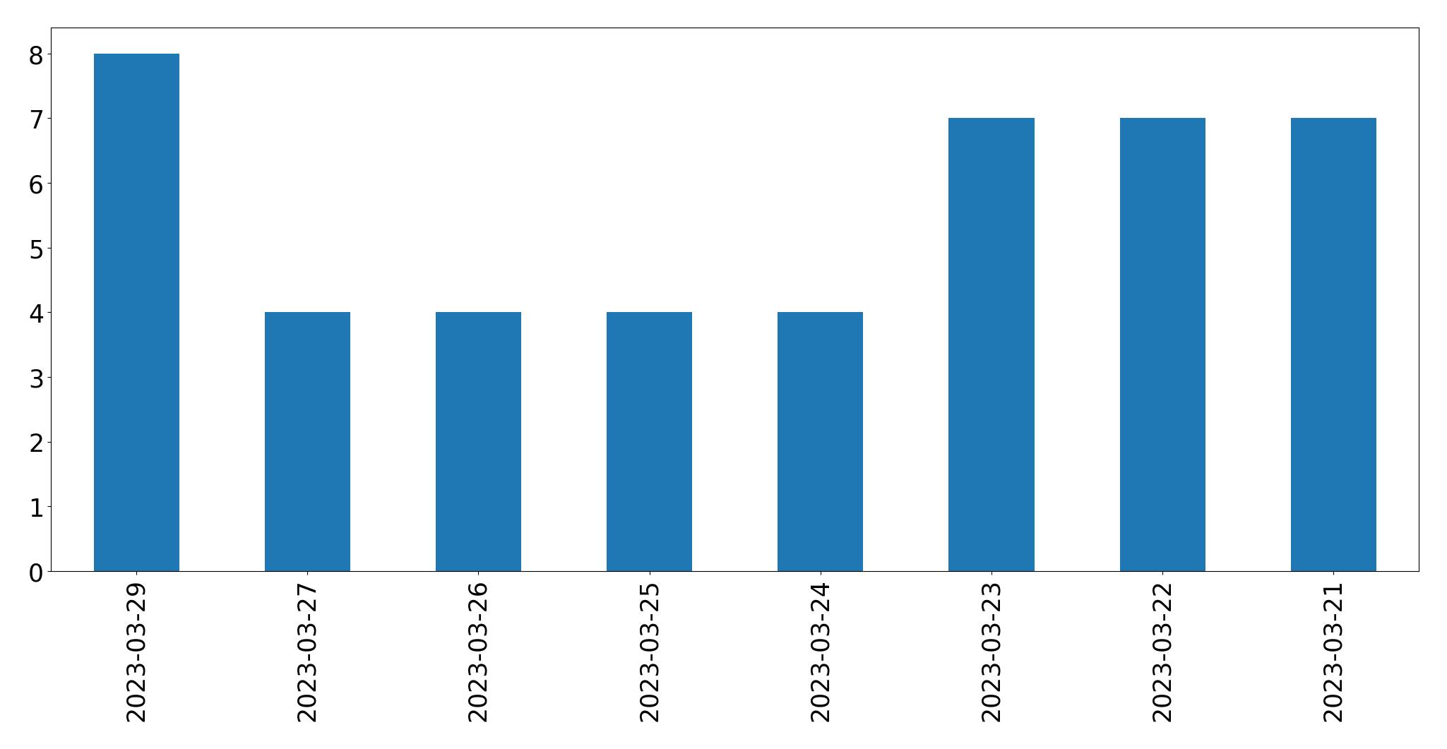 Gráfico de tweets por dia