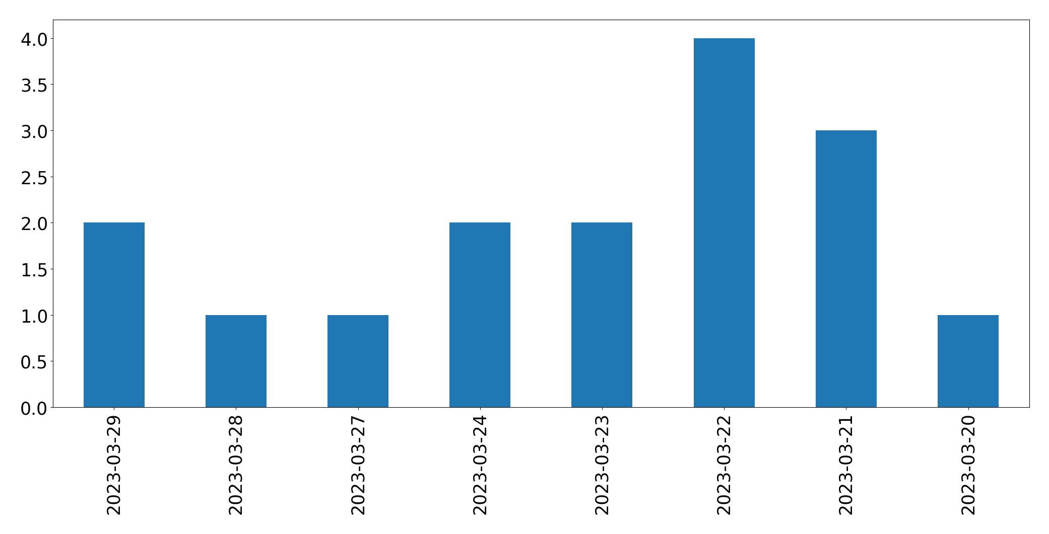 Gráfico de tweets por dia