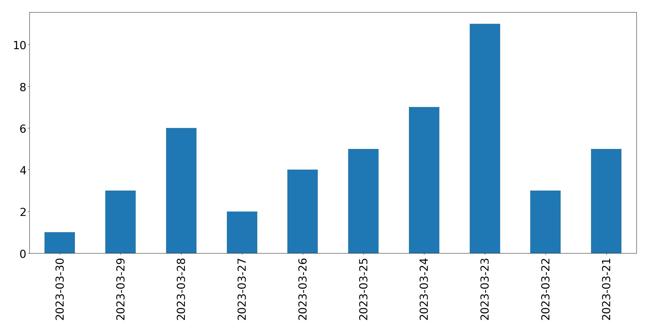 Gráfico de tweets por dia