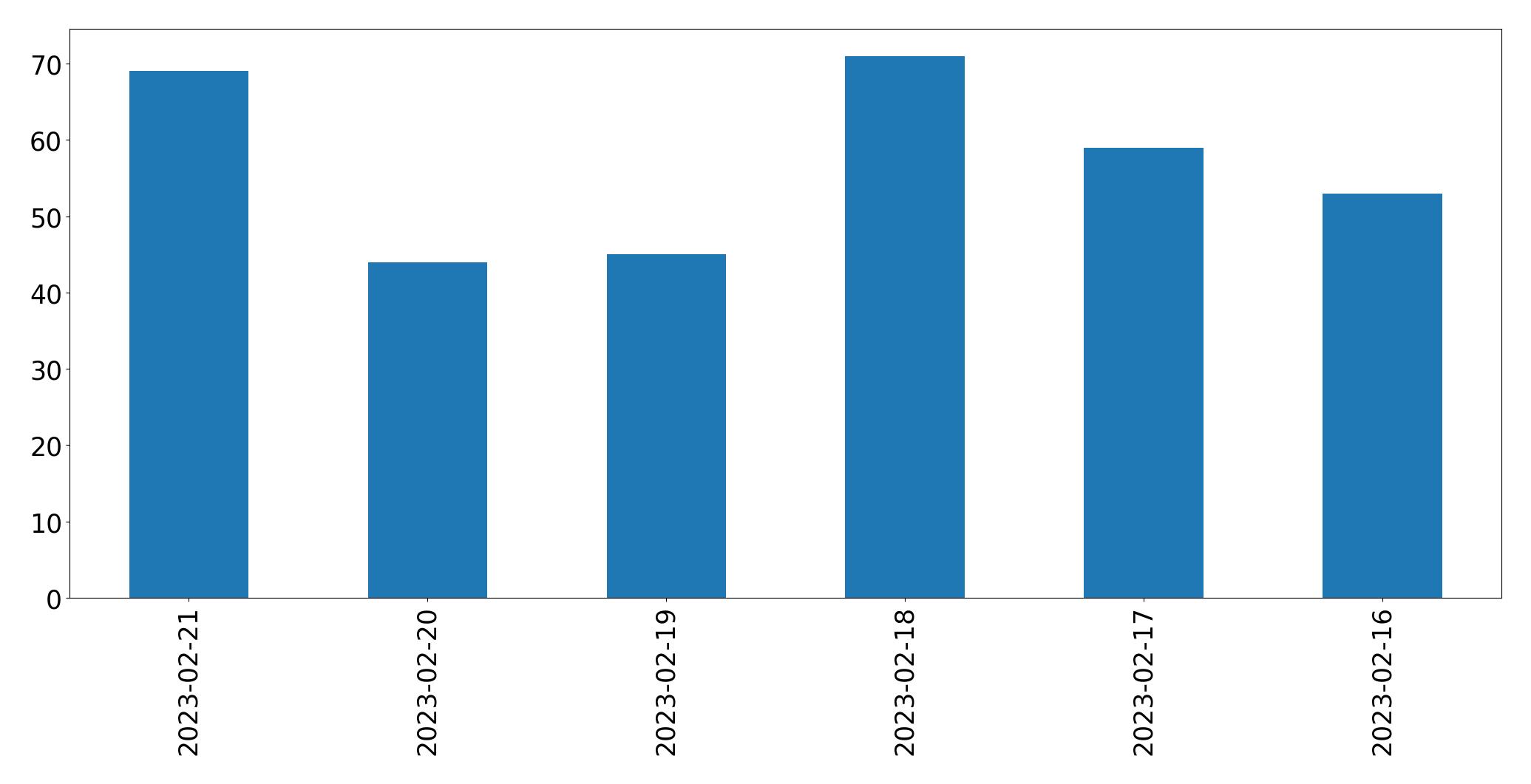 Gráfico de tweets por dia