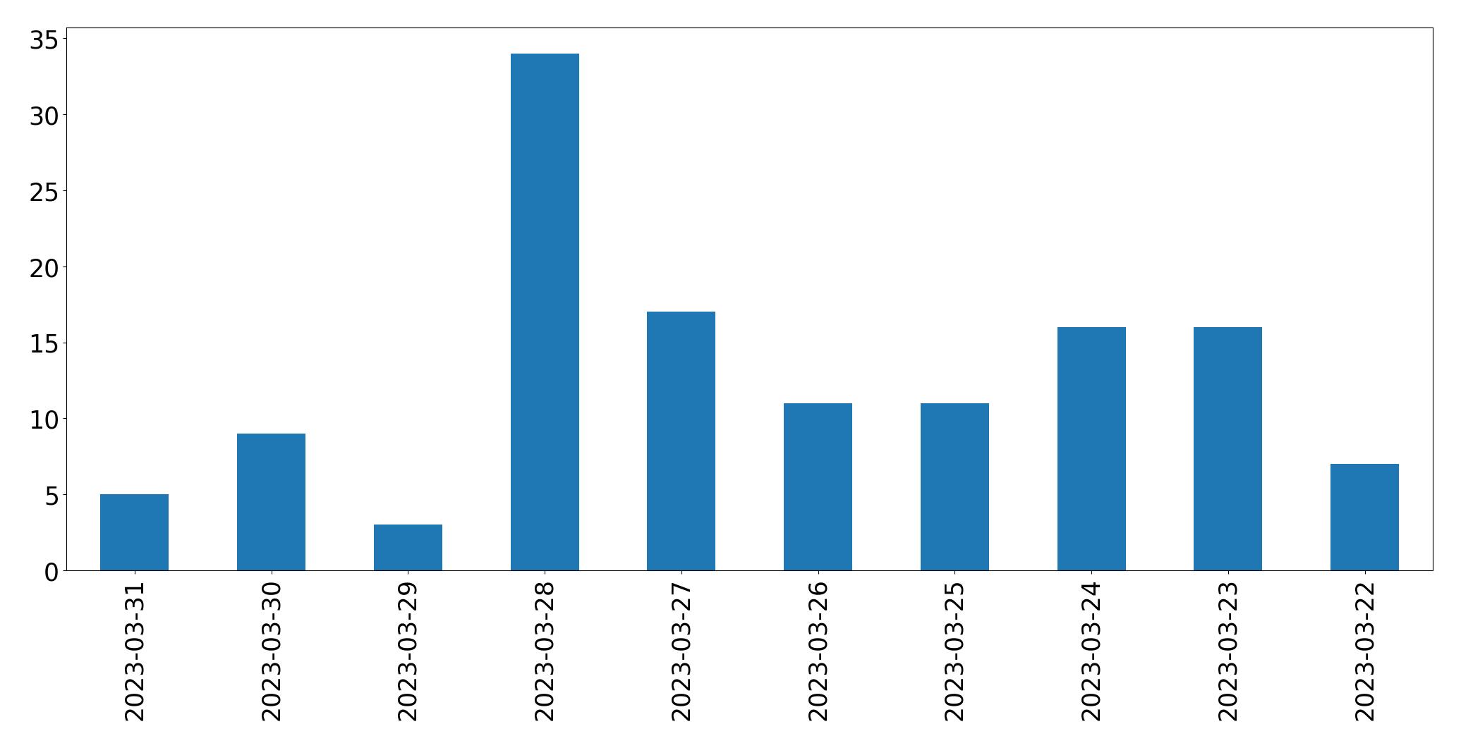 Gráfico de tweets por dia