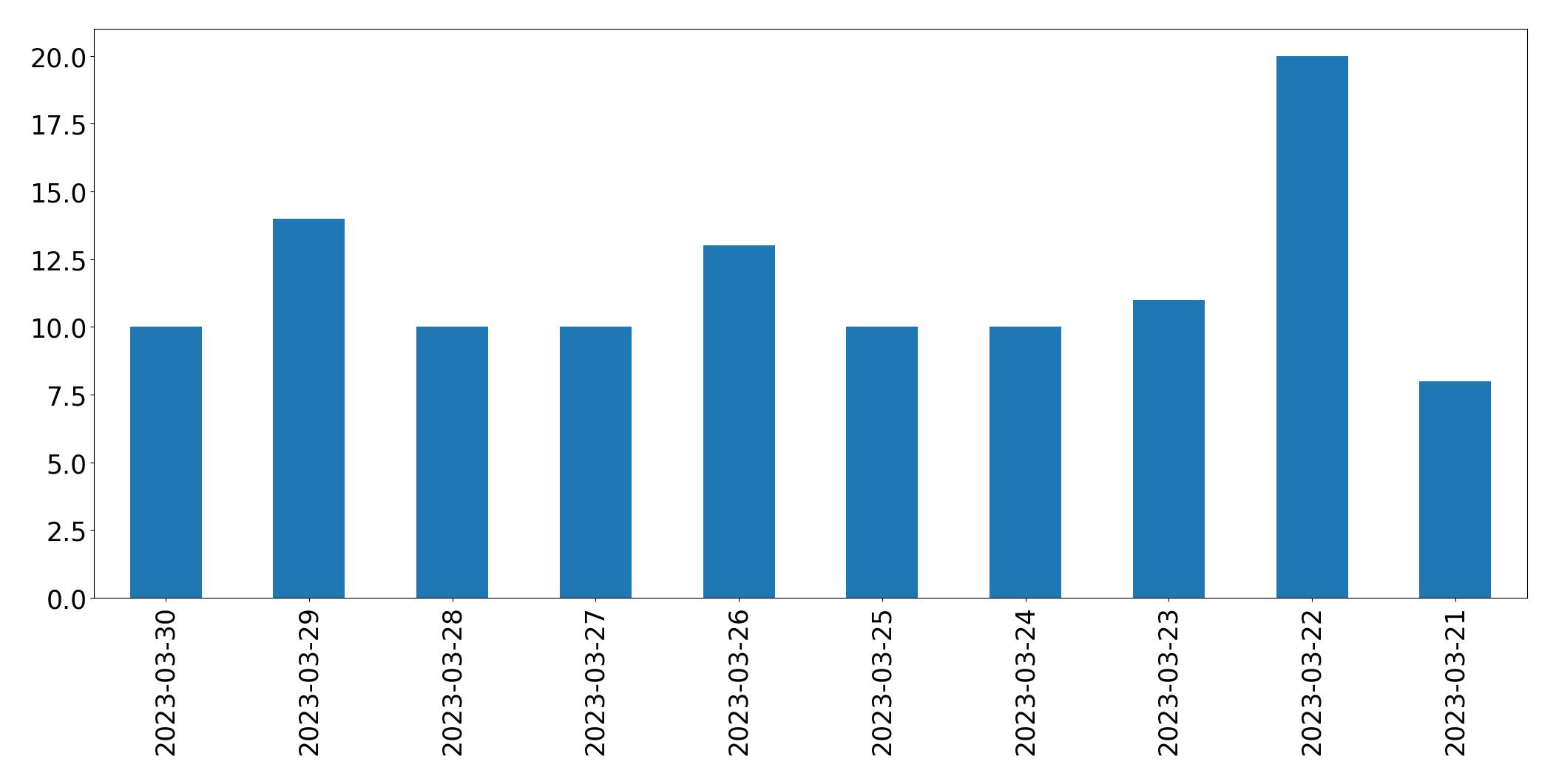 Gráfico de tweets por dia