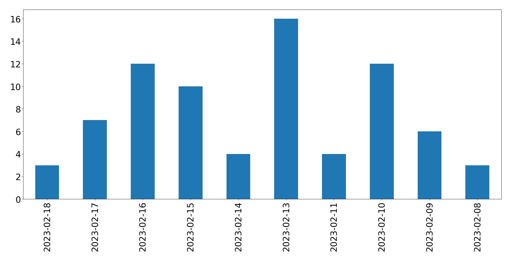 Gráfico de tweets por dia