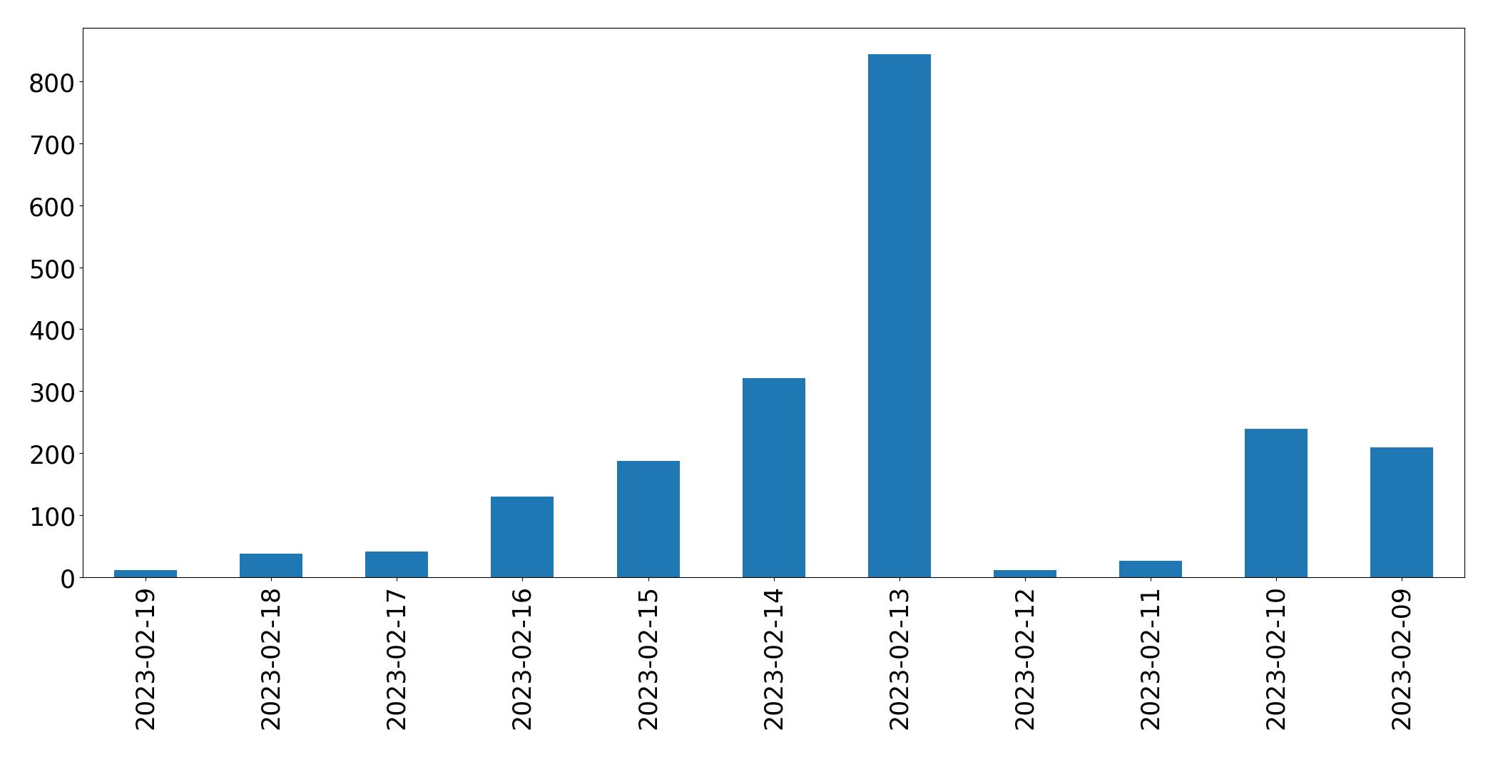Gráfico de tweets por dia
