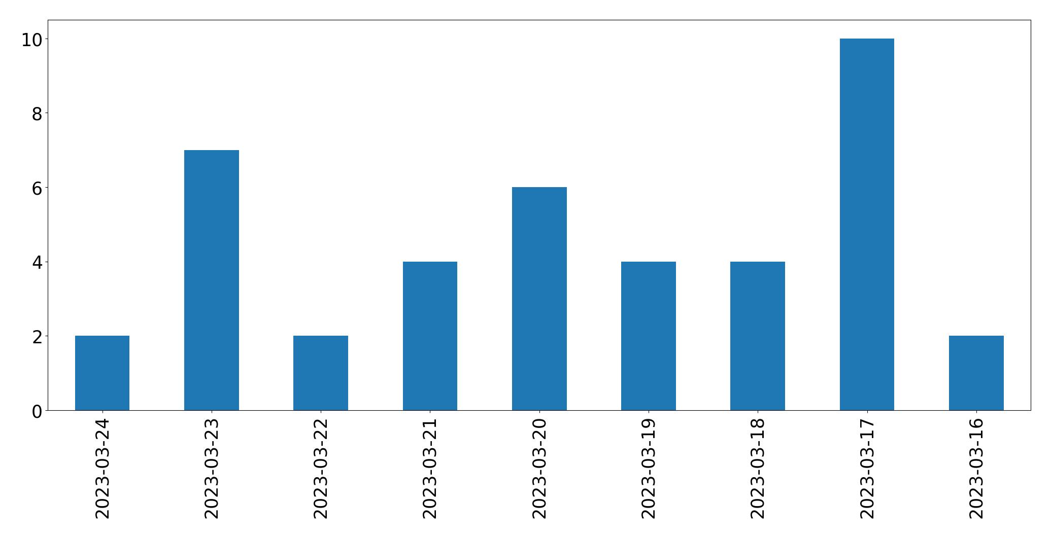 Gráfico de tweets por dia