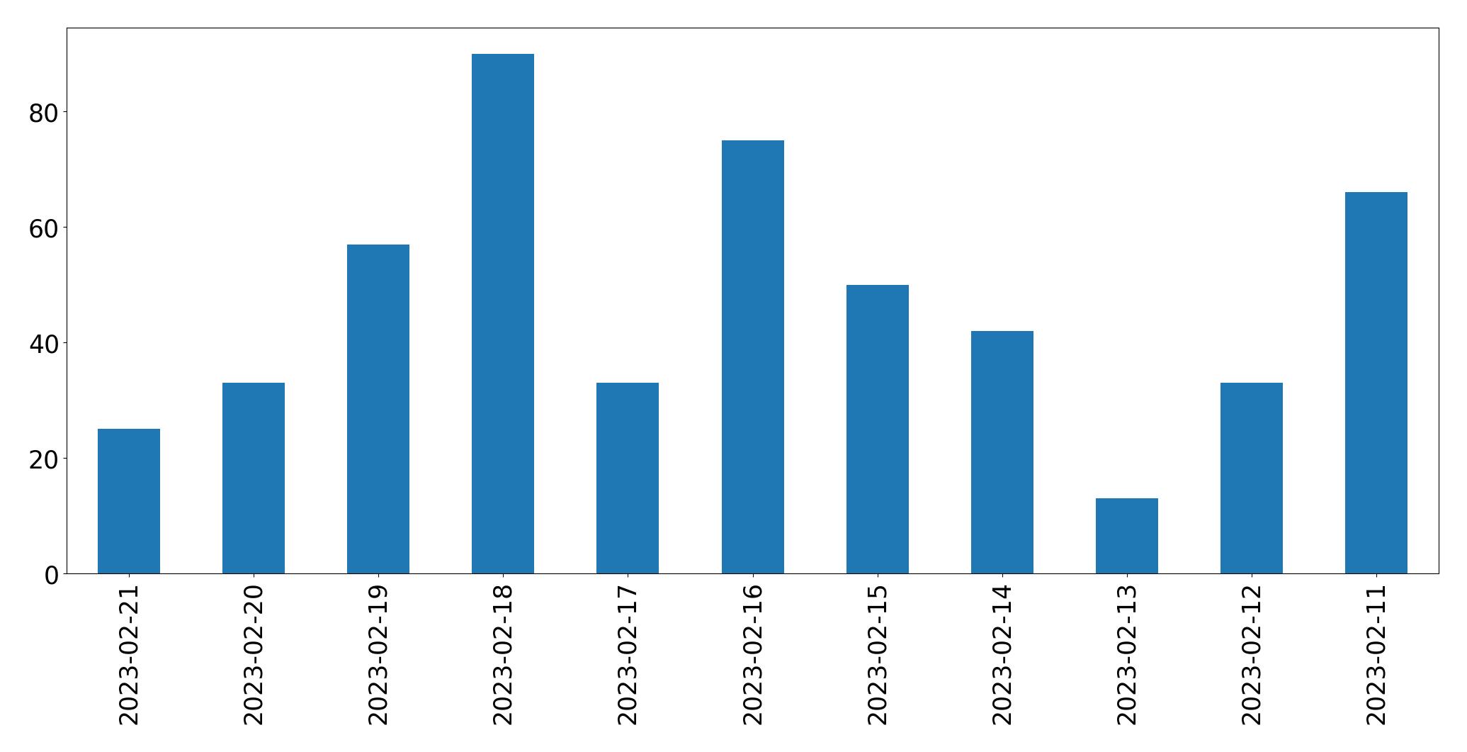 Gráfico de tweets por dia
