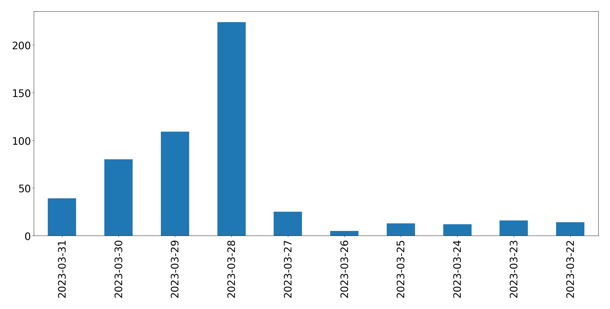 Tweets per day chart