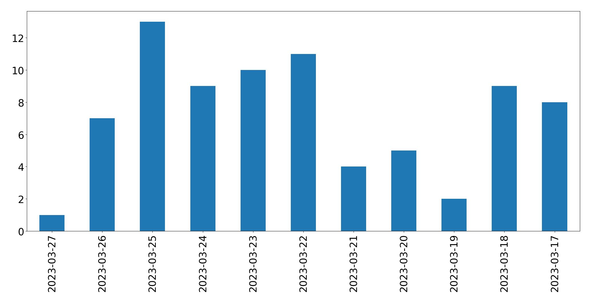 Tweets per day chart