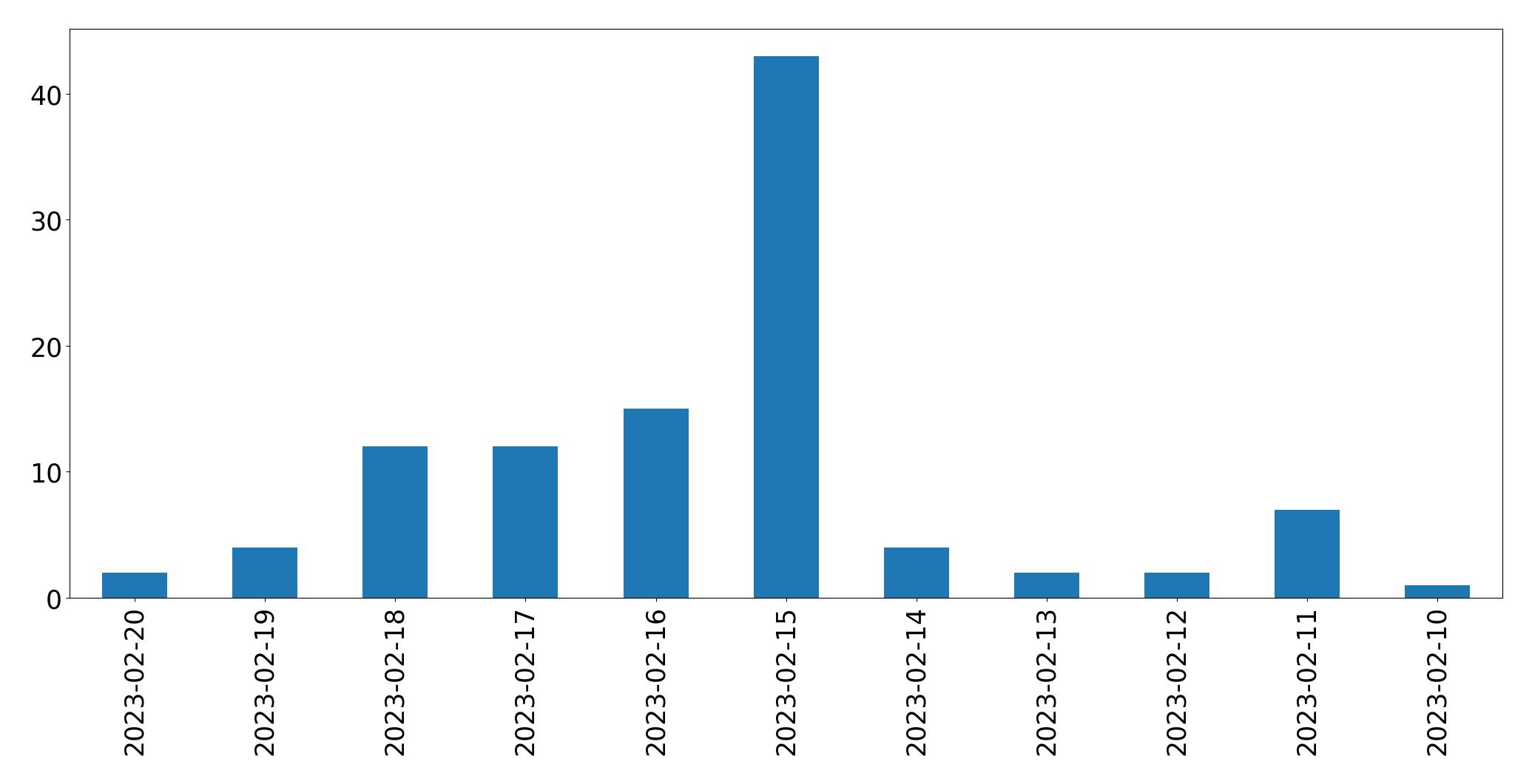 Grafik tweet per hari