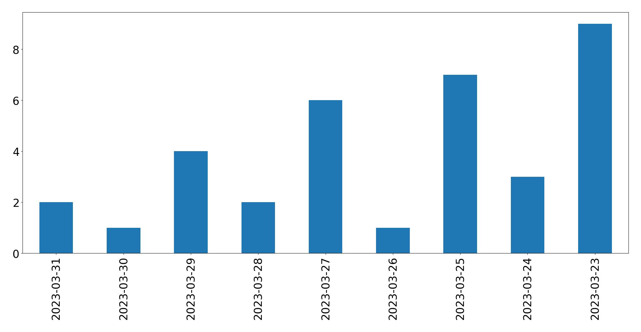 Gráfico de tweets por dia