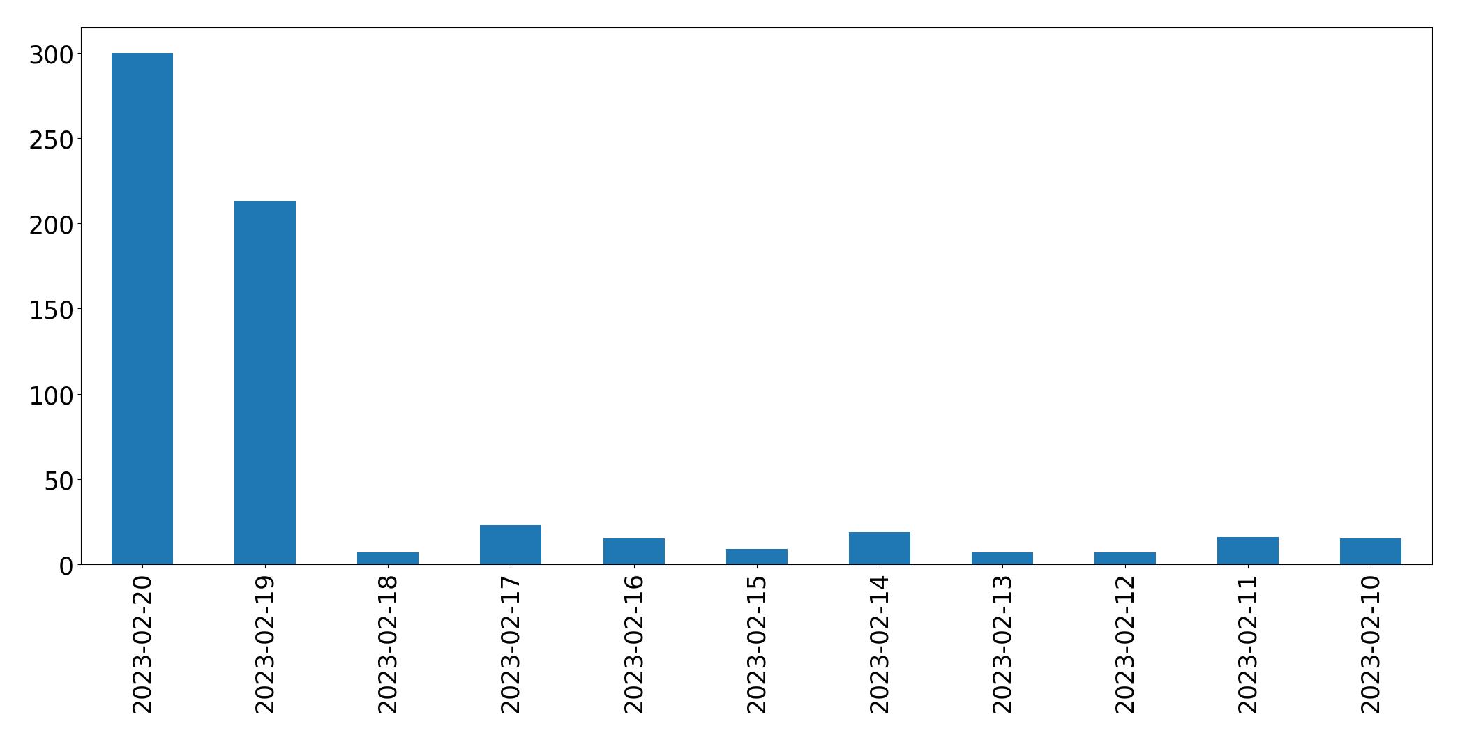 Gráfico de tweets por dia