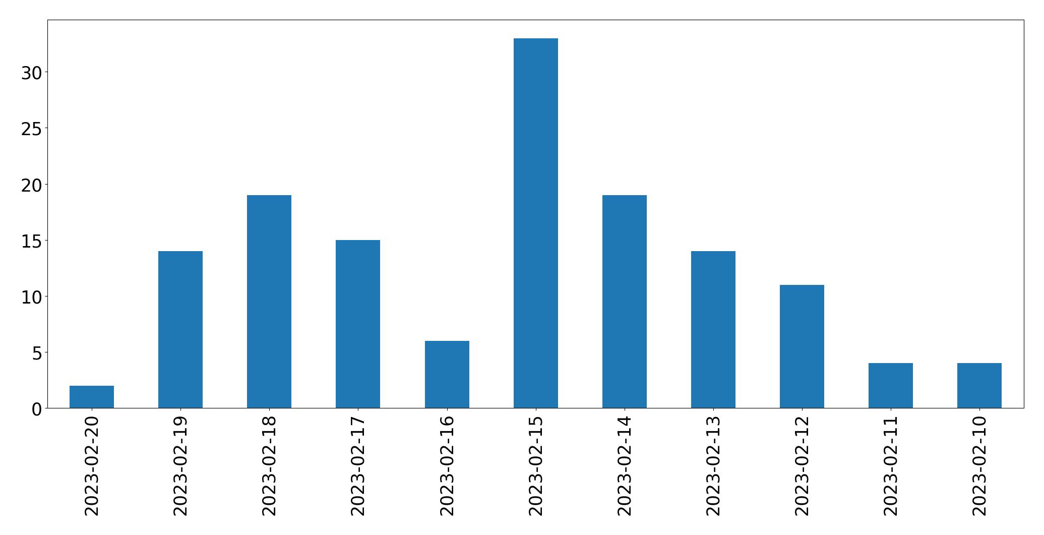 Gráfico de tweets por dia