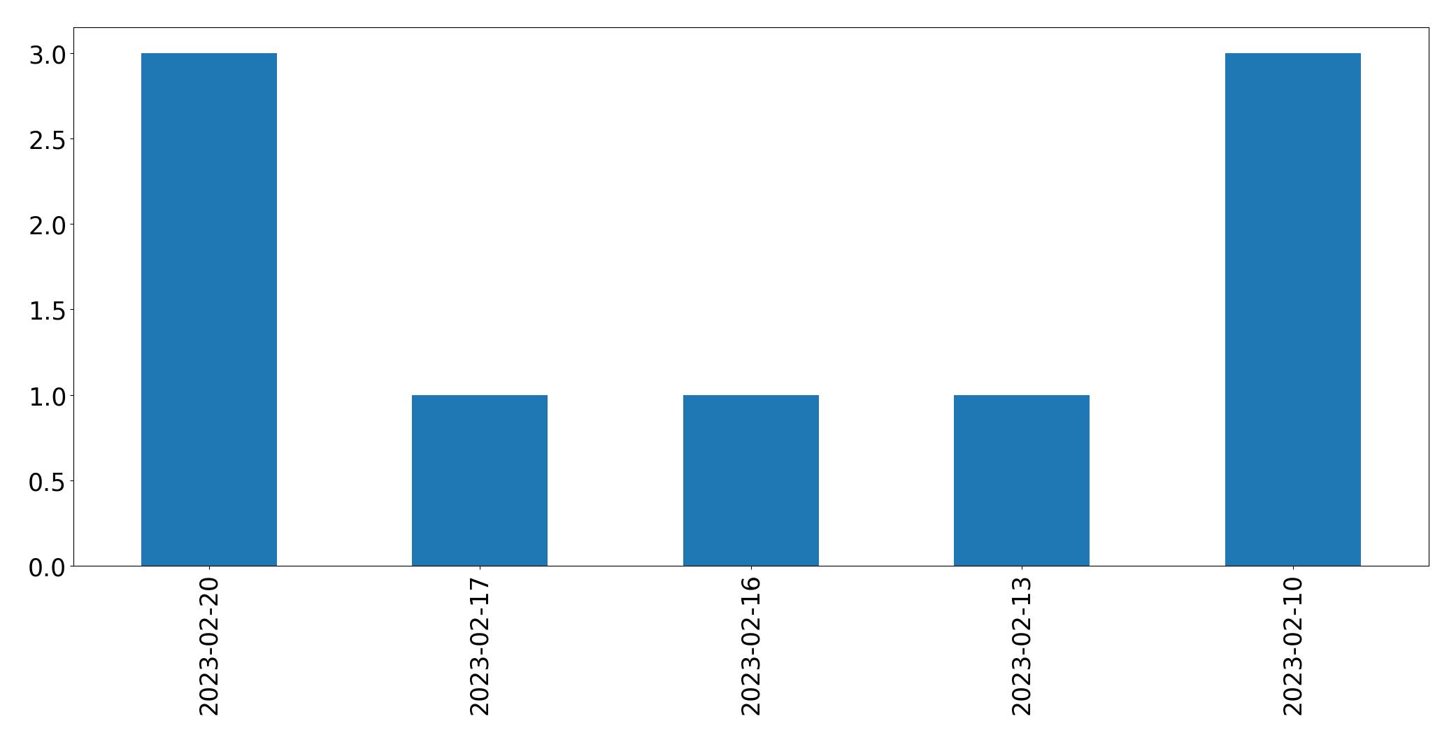 Gráfico de tweets por dia