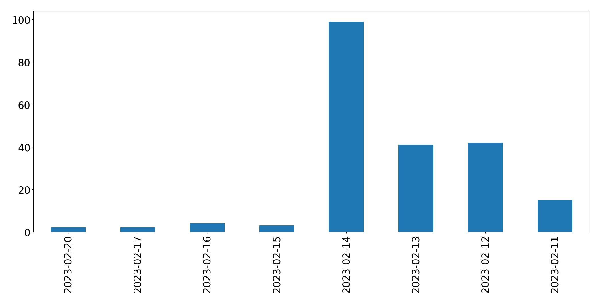 Gráfico de tweets por dia