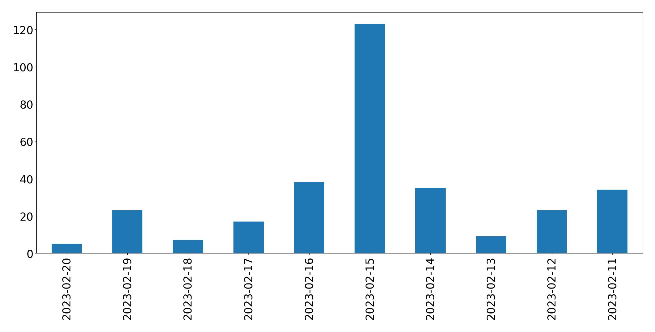 Tweets per day chart