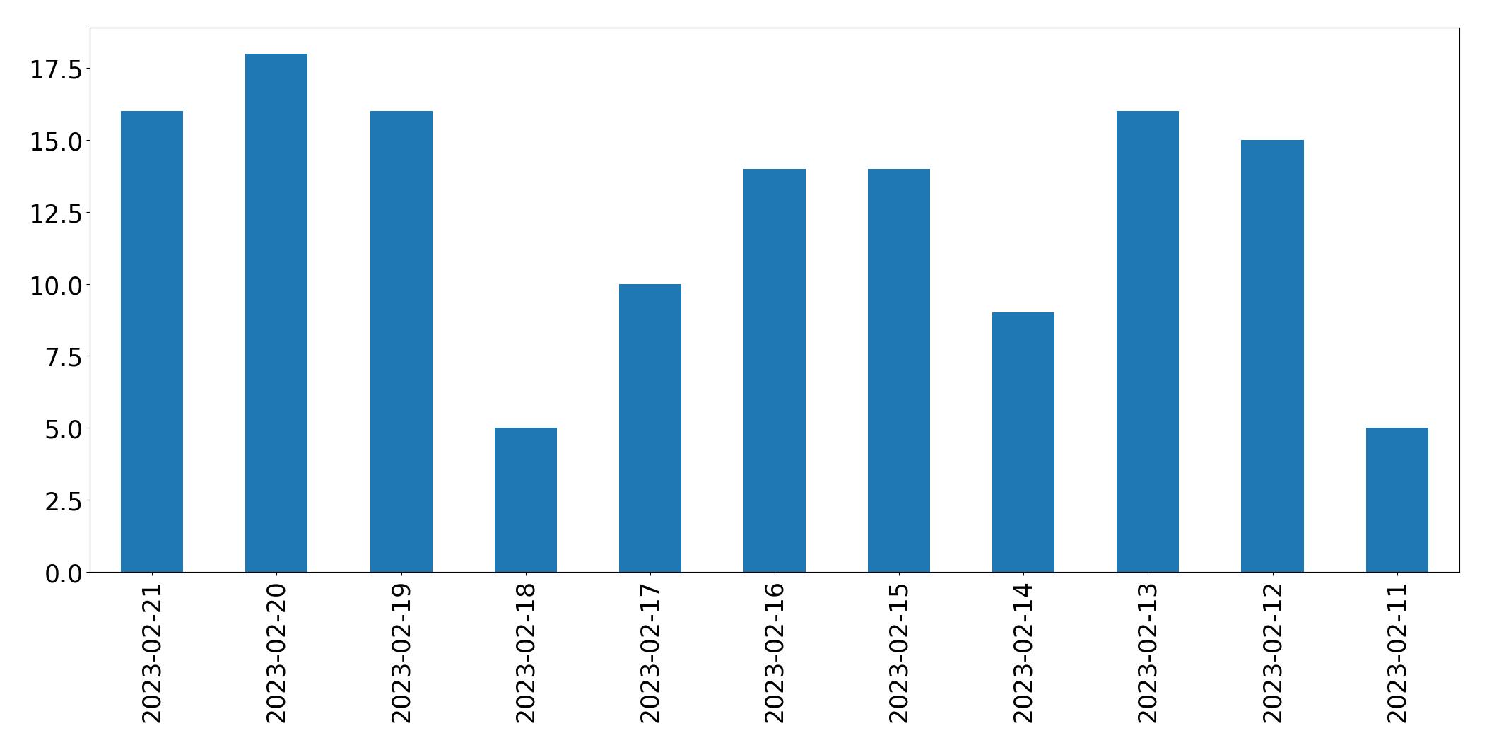 Gráfico de tweets por dia