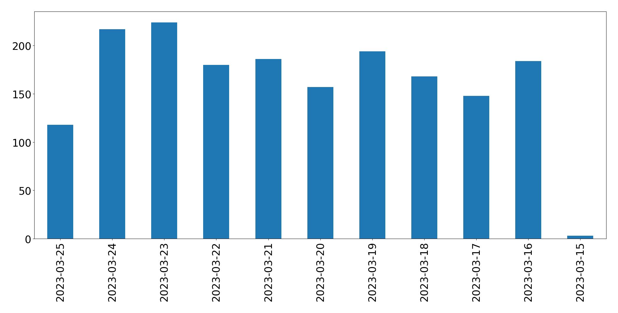 Gráfico de tweets por dia