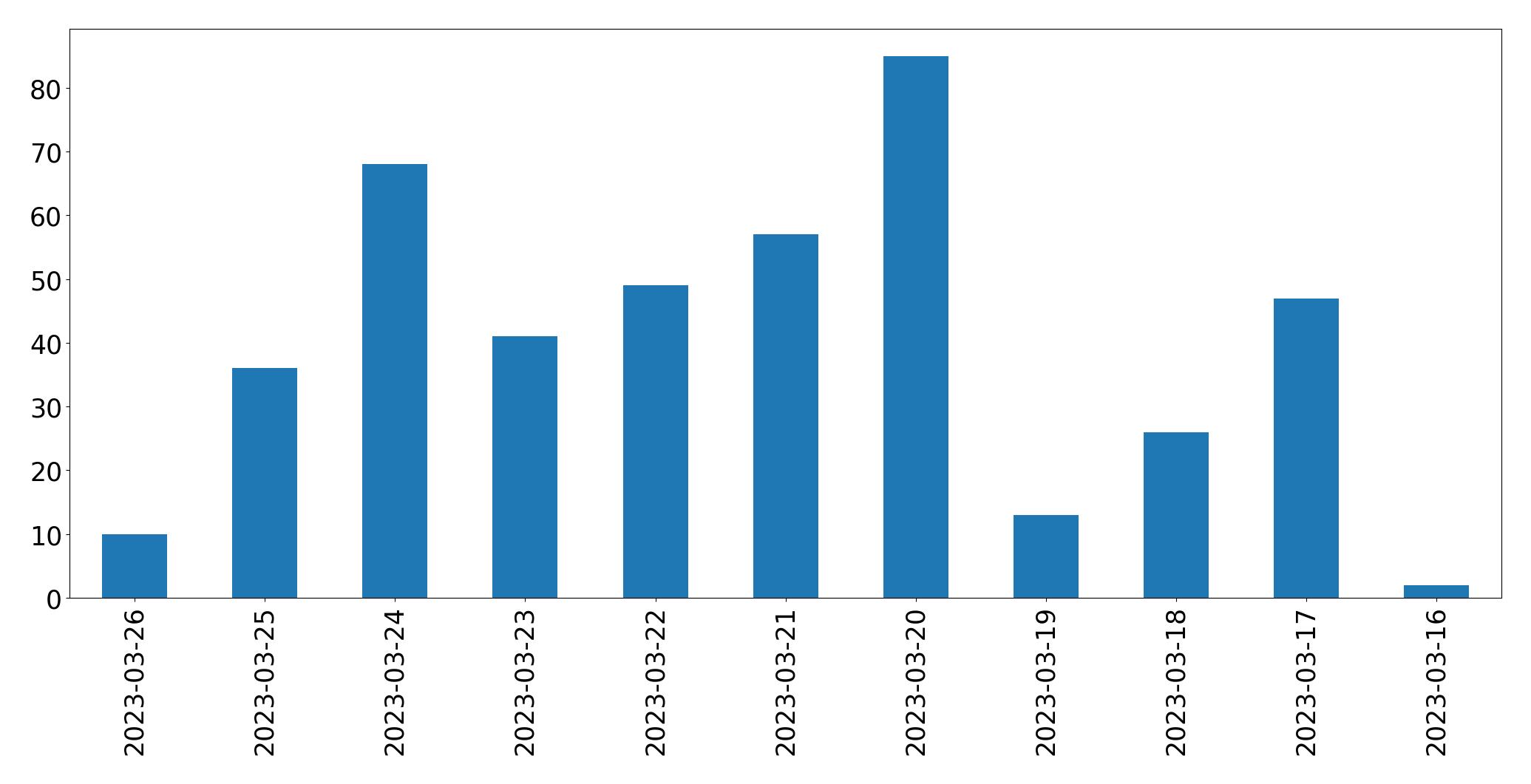مخطط التغريدات اليومية
