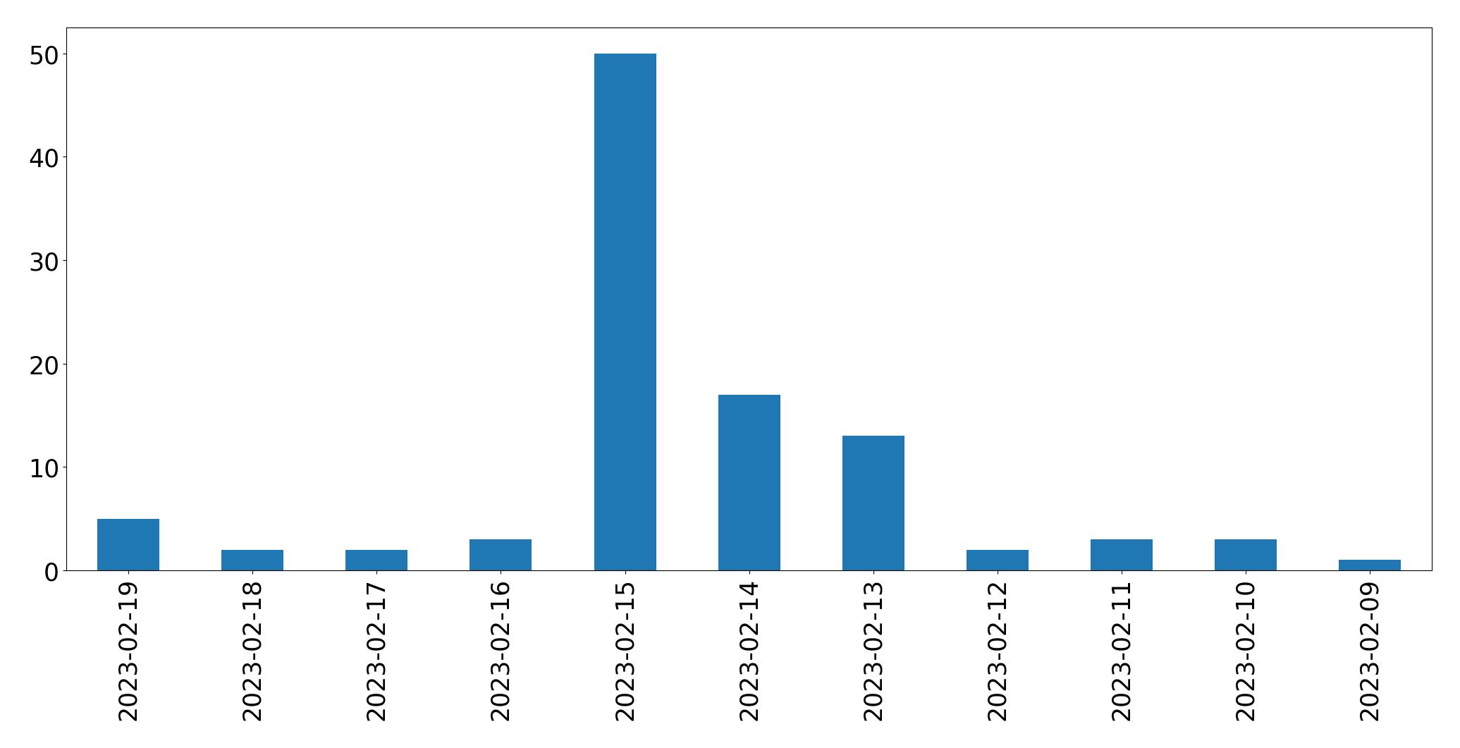 Gráfico de tweets por dia