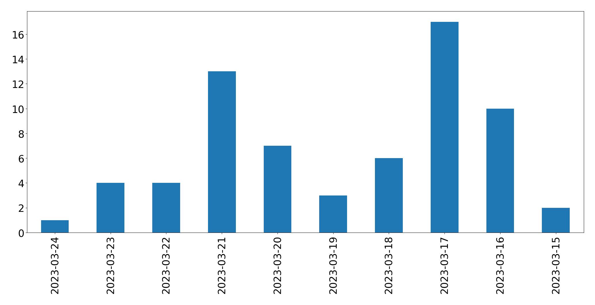 Tweets per day chart