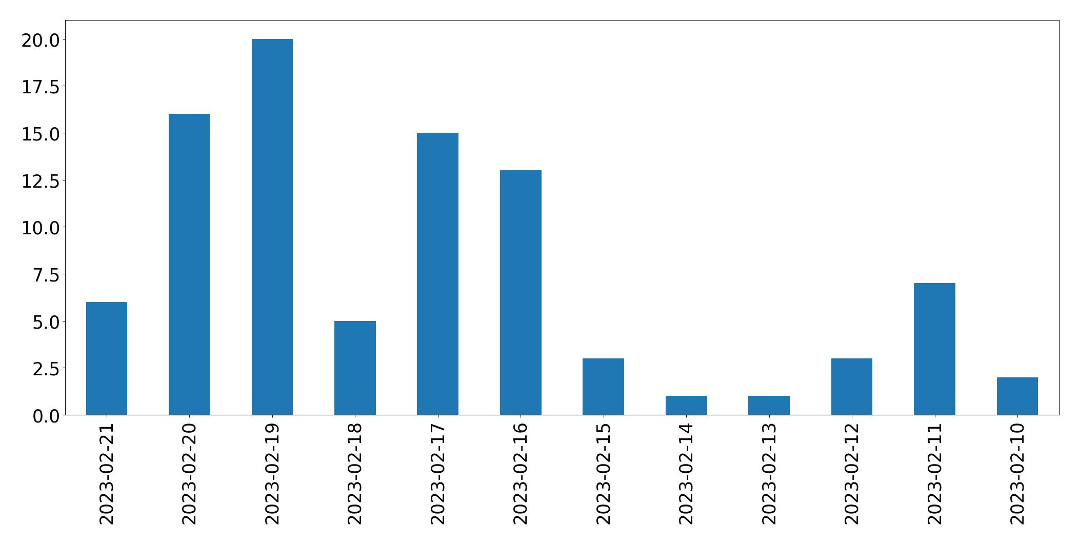 Grafik tweet per hari