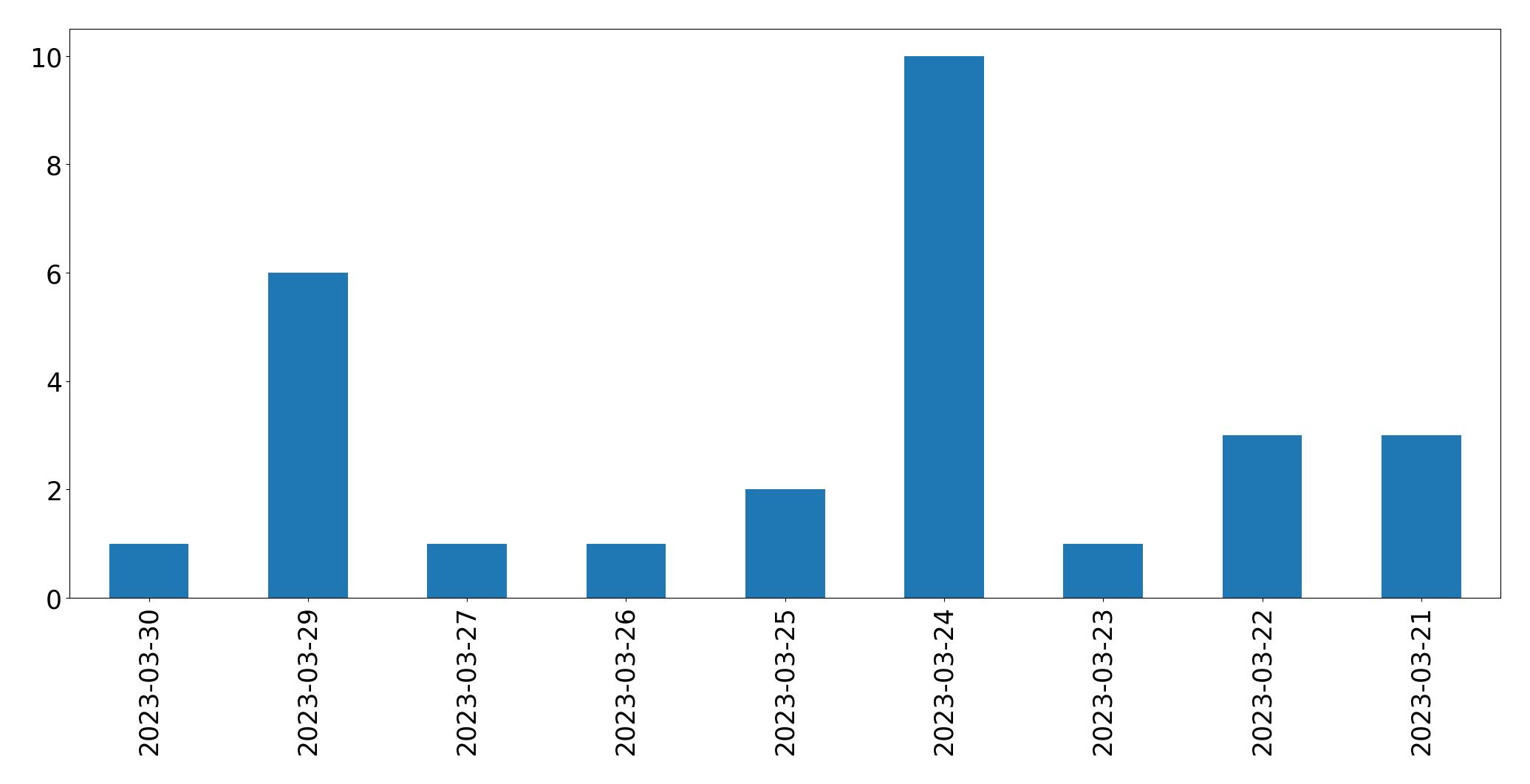 Gráfico de tweets por dia