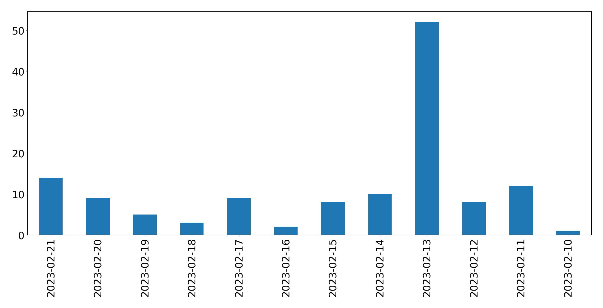 Gráfico de tweets por dia