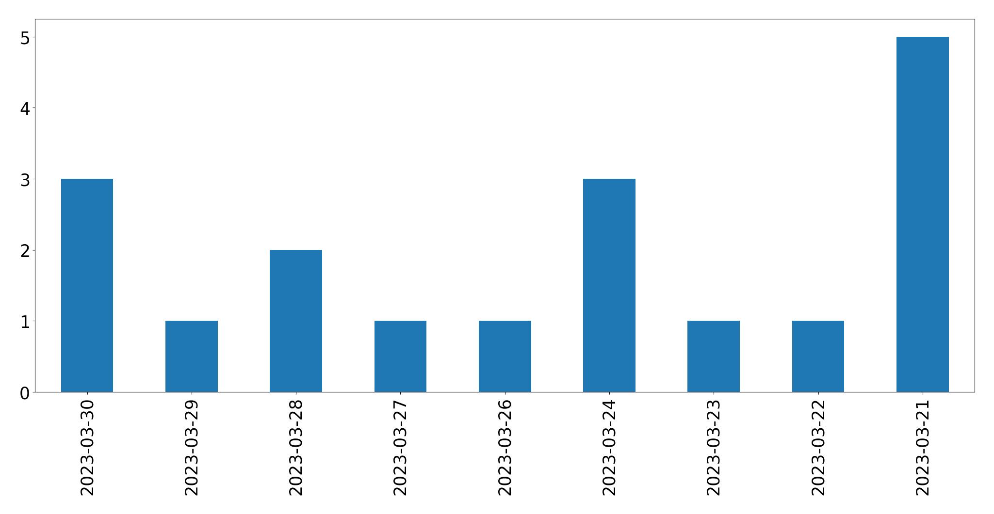 Gráfico de tweets por dia