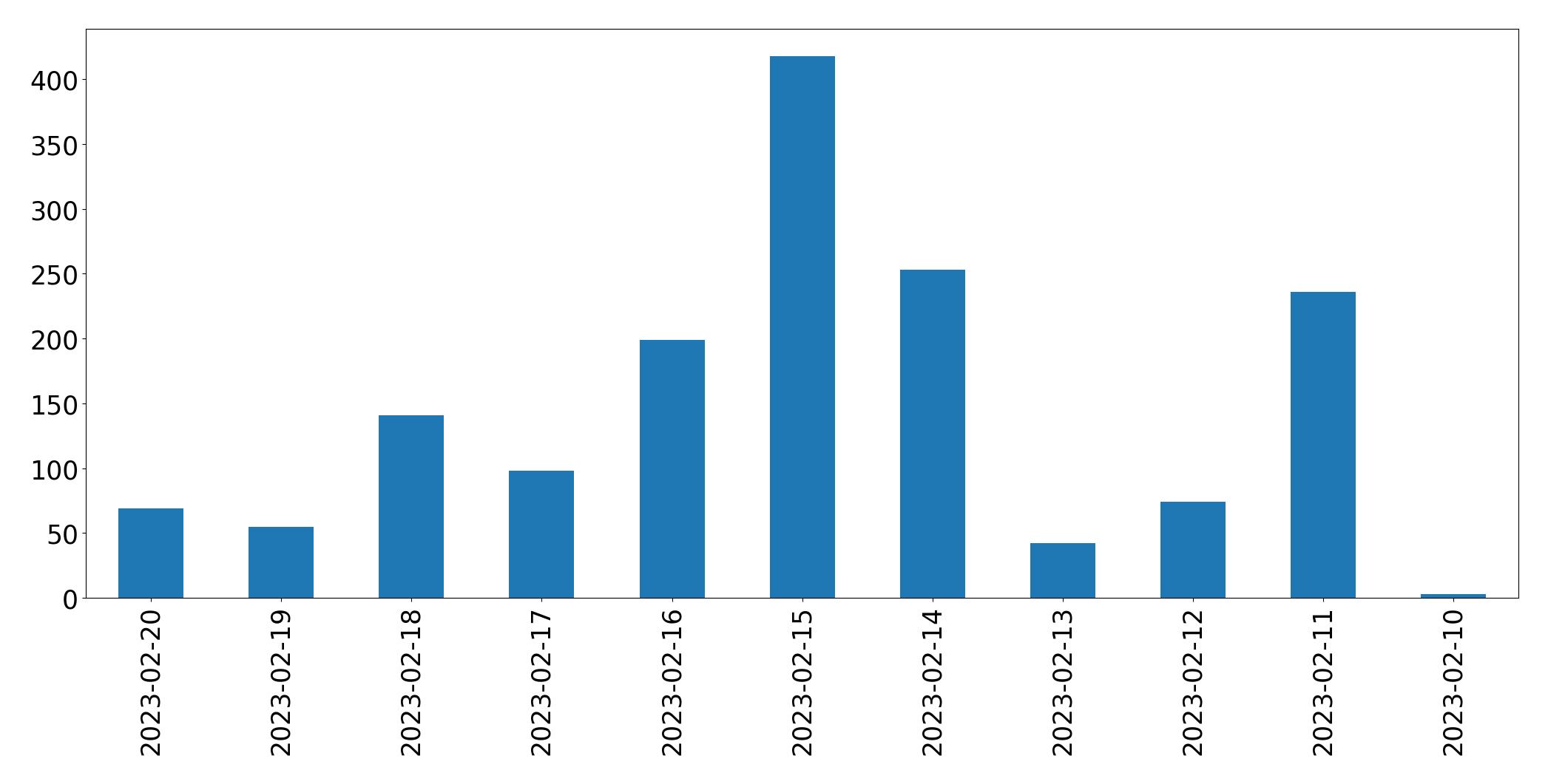 Gráfico de tweets por dia
