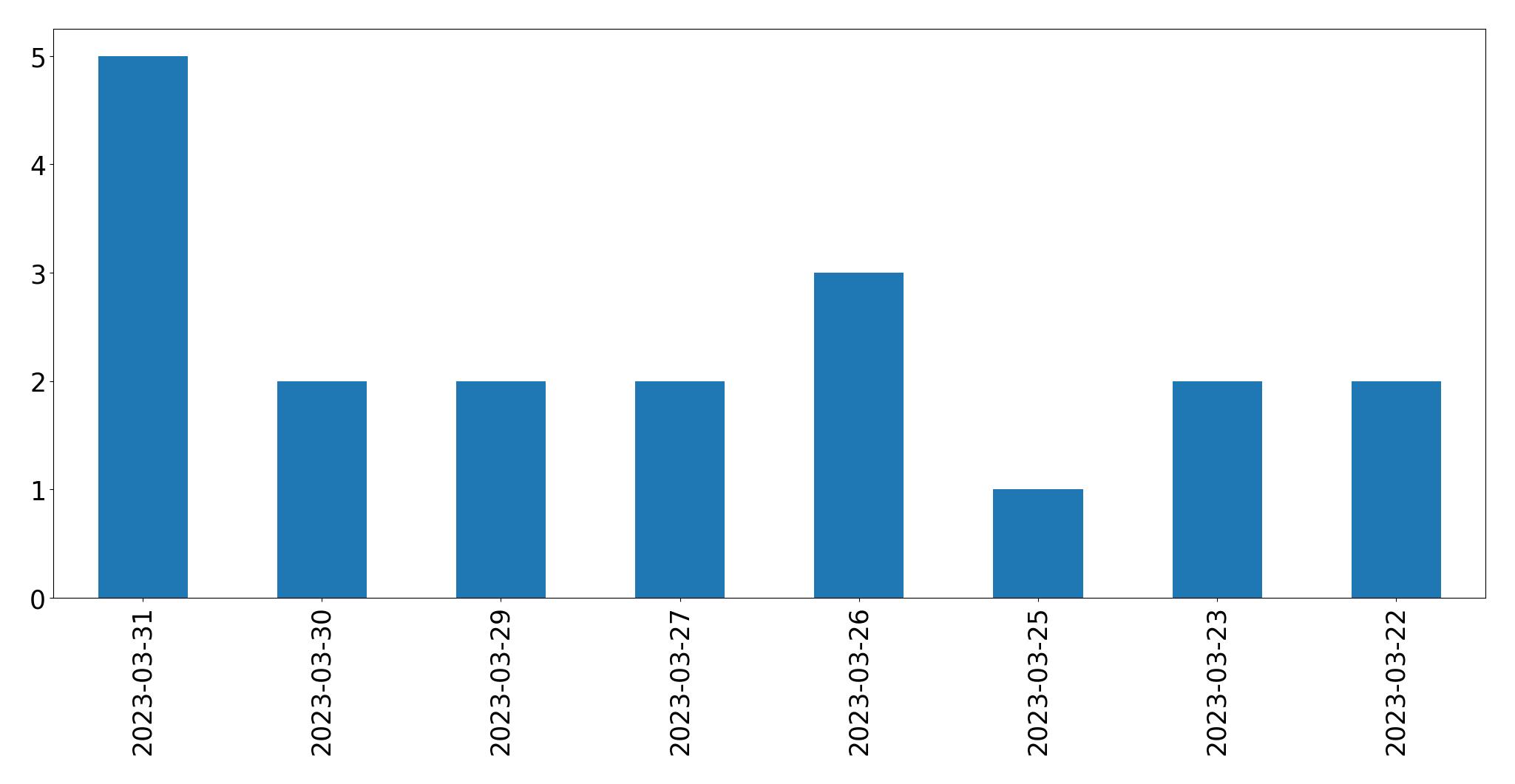 Gráfico de tweets por dia