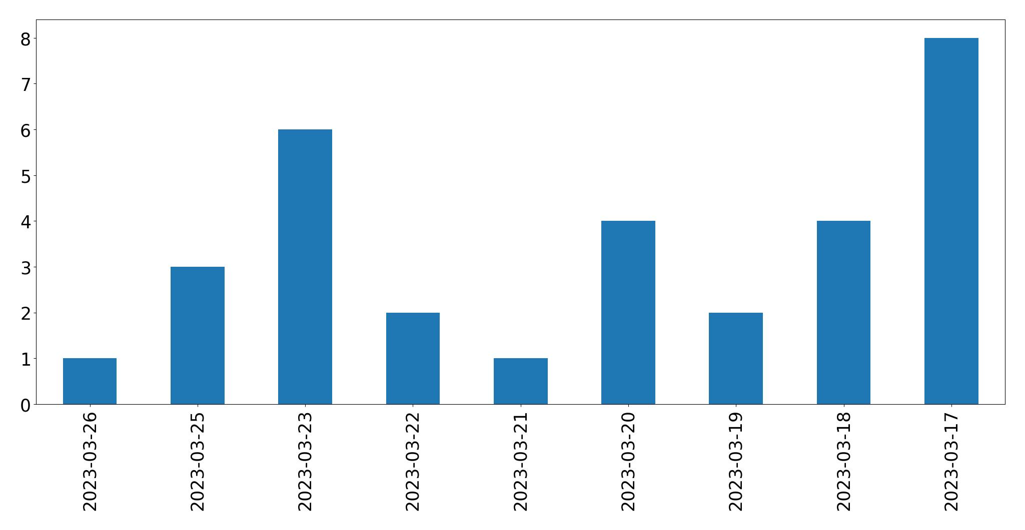 Tweets per day chart