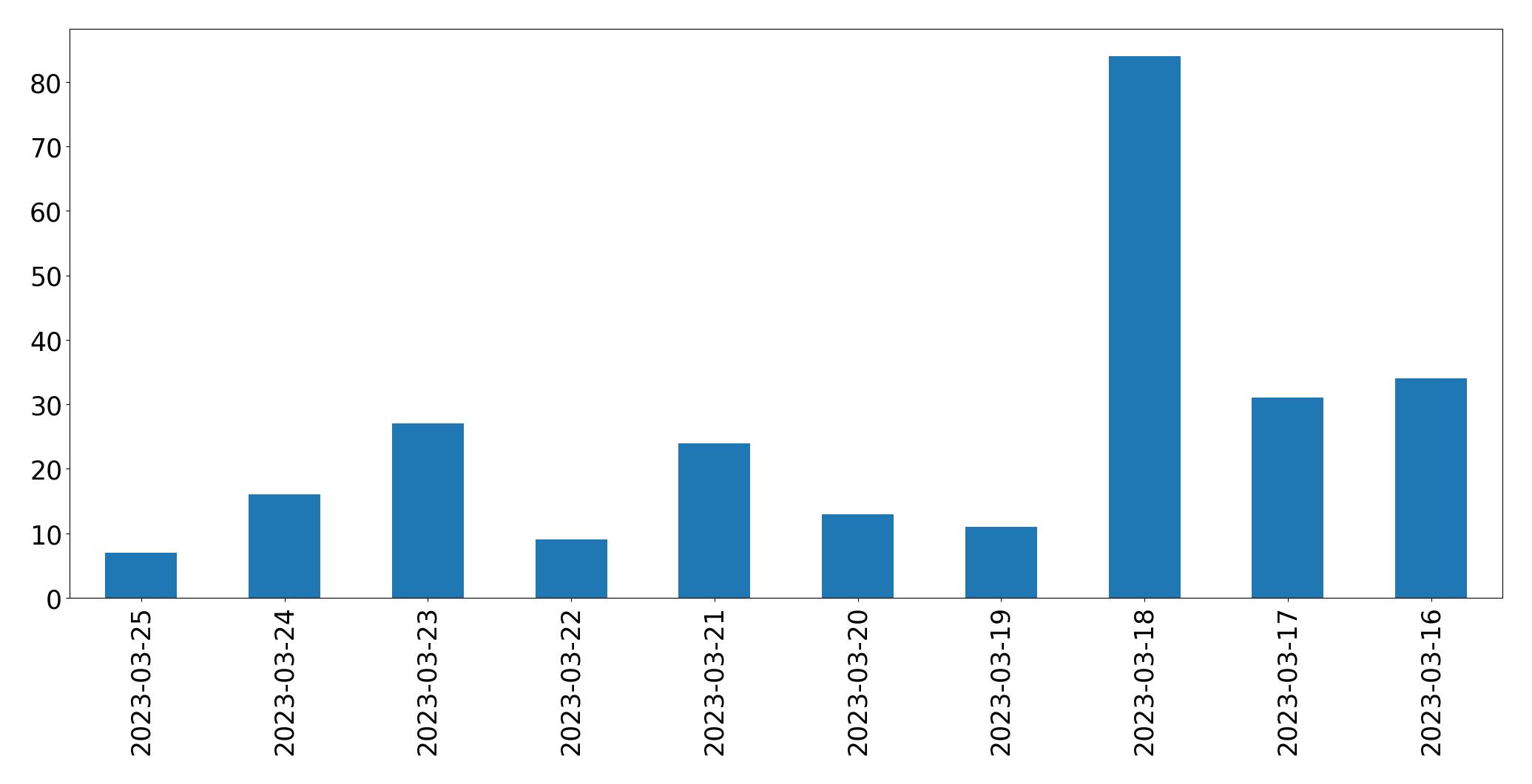Grafik tweet per hari