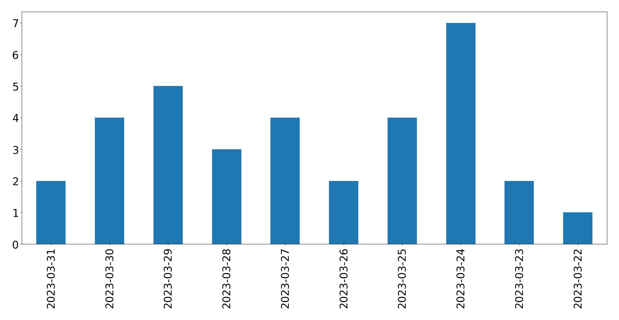 Gráfico de tweets por dia