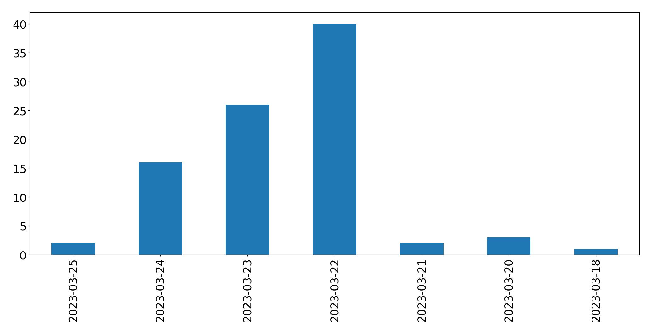 Gráfico de tweets por dia