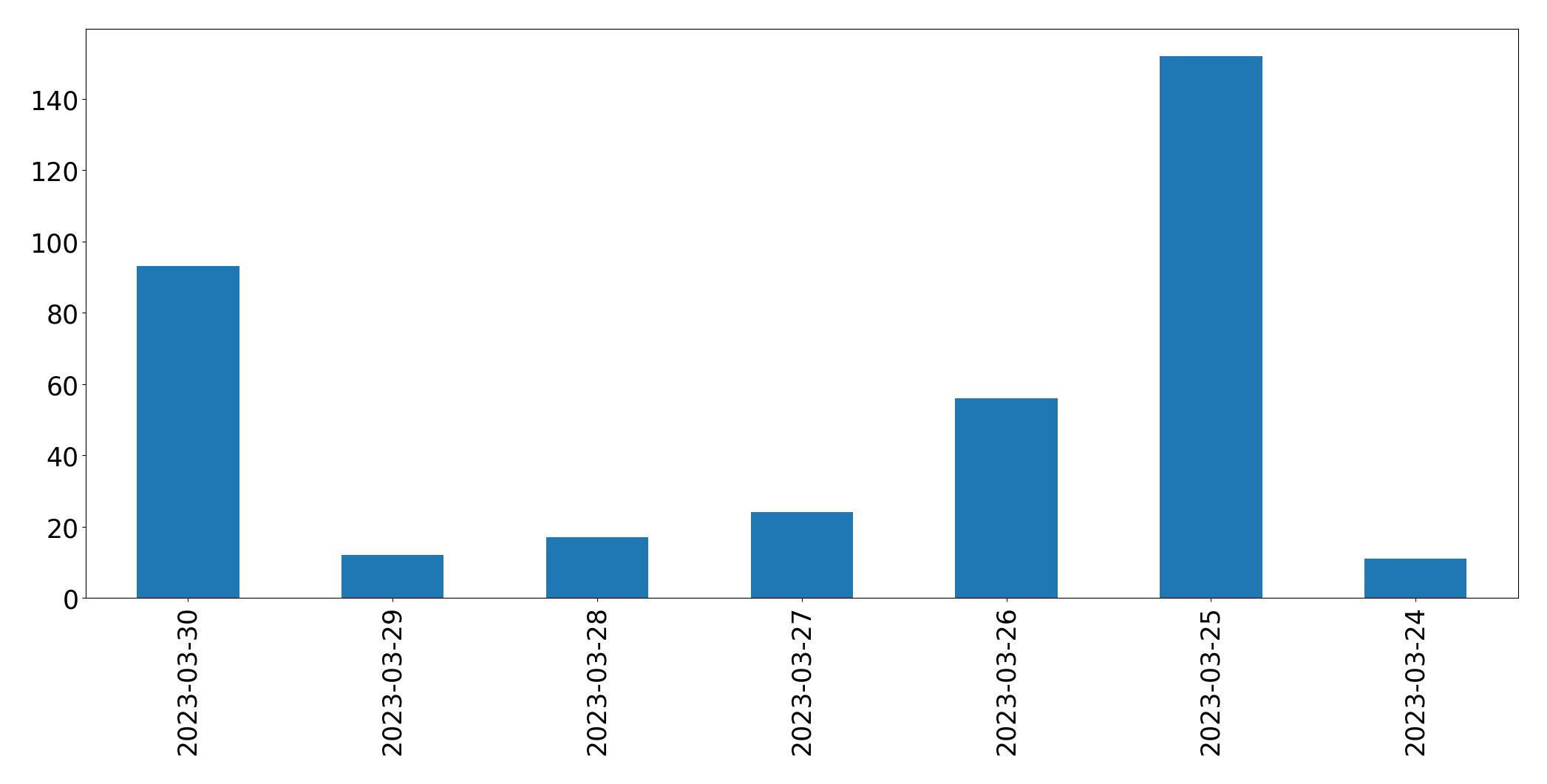Gráfico de tweets por dia