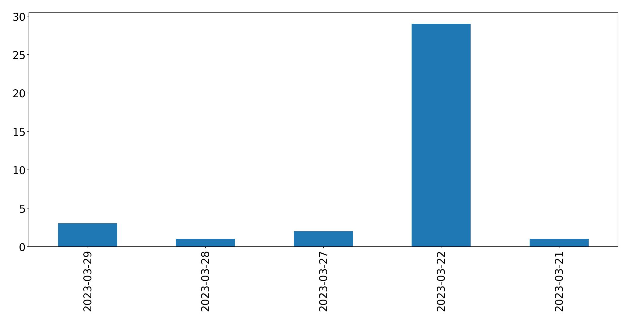 Gráfico de tweets por dia