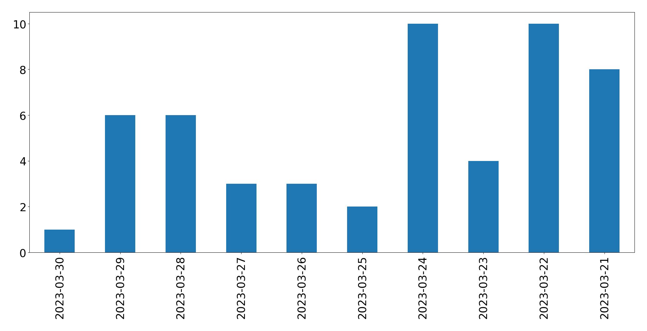 Gráfico de tweets por dia