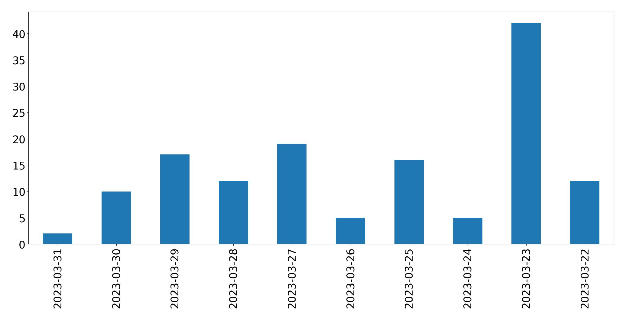 Tweets per day chart