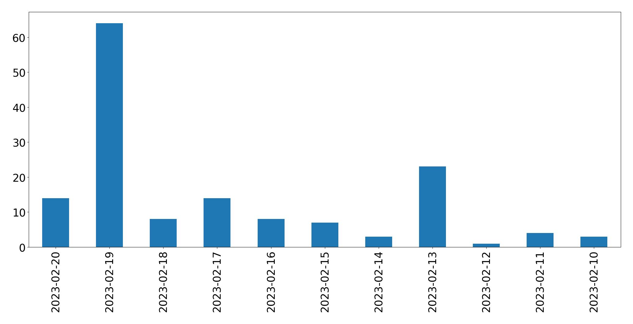 Gráfico de tweets por dia