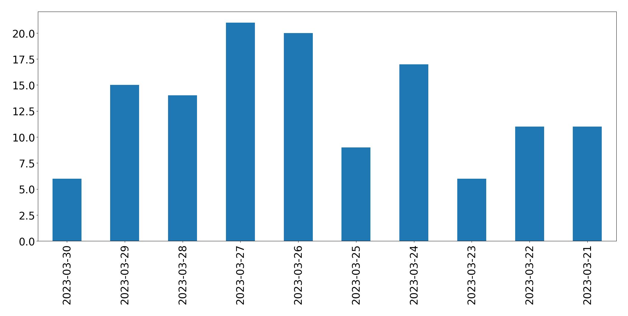 Gráfico de tweets por dia