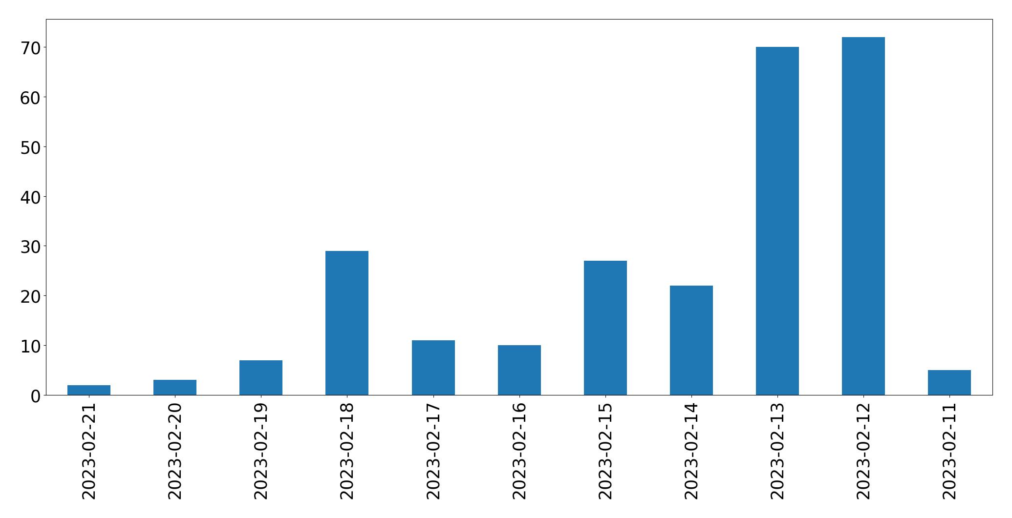 Gráfico de tweets por dia